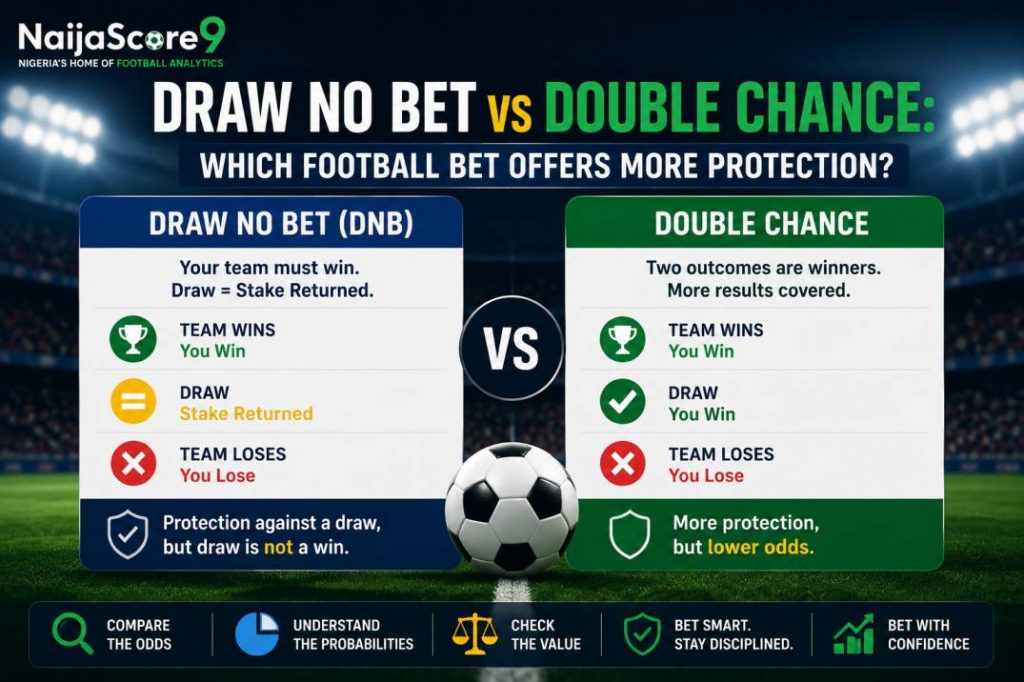 Draw No Bet vs Double Chance