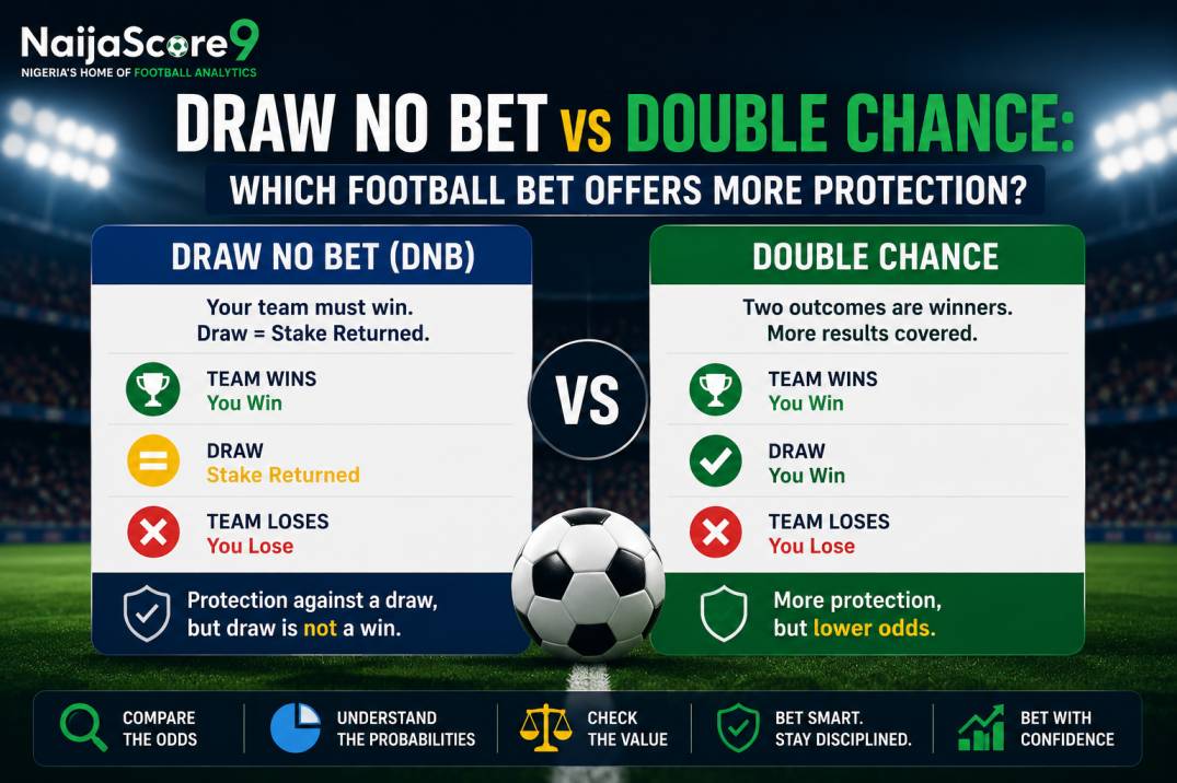 Draw No Bet vs Double Chance