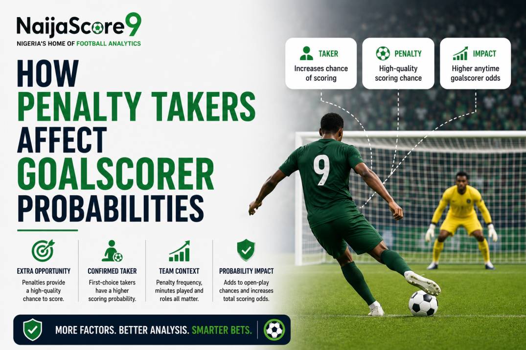 How Penalty Takers Change Goalscorer Probabilities