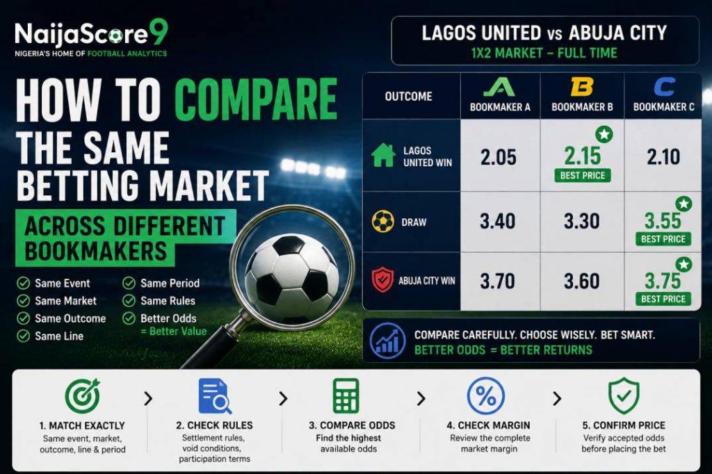 How to Compare the Same Betting Market Across Different Bookmakers