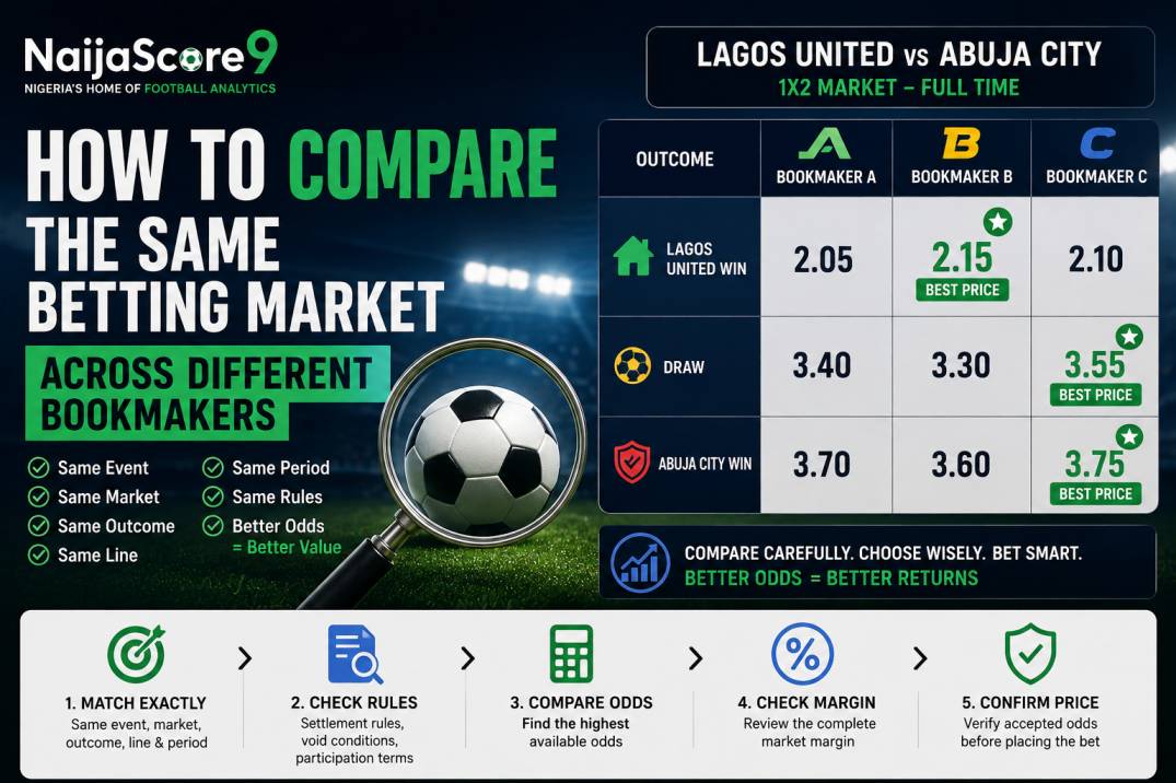 How to Compare the Same Betting Market Across Different Bookmakers